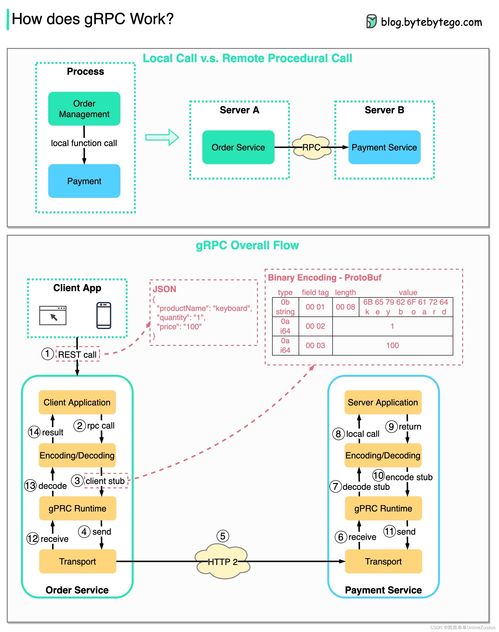 通俗理解技術運行原理（一） 通信協議——信息系統的連接與溝通基石