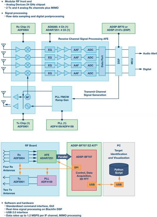 24GHz硅基毫米波雷達(dá)技術(shù)解決方案與信息系統(tǒng)集成咨詢服務(wù)